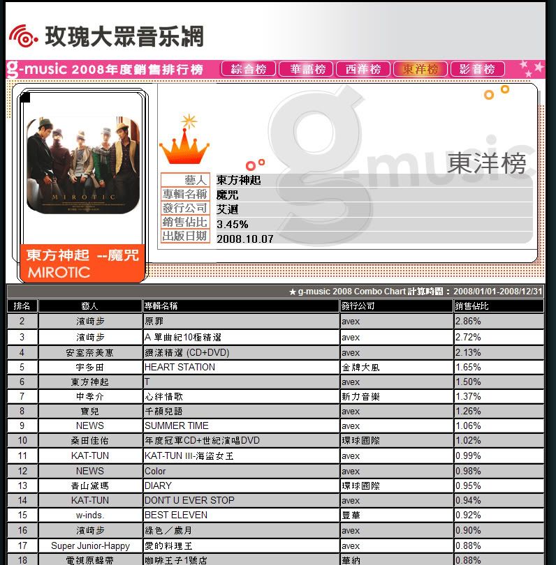 [INFO] DBSK Mirotic No.1 on Taiwan’s Gmusic Chart ♥ KPOP JJANG 짱