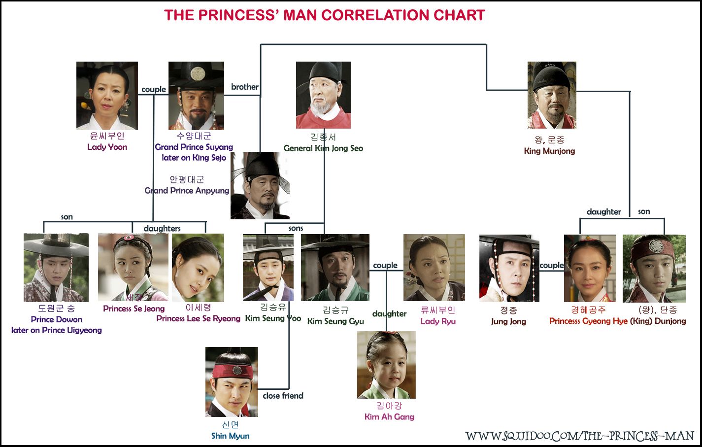 The Princess' Man Correlation Chart
