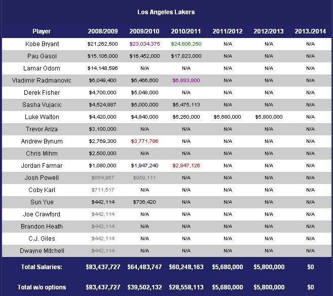 Lakers Salary Info & Projections Basketball Forum Professional and
