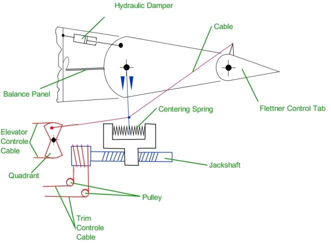 Flettner Plane