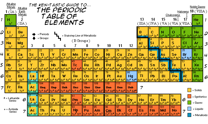 Lewis Periodic Table